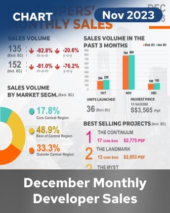 Monthly Developers Sales Dec 2023 Infographics